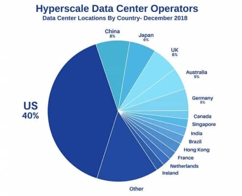 Hyperscale Data Center: Market Size and Benefits – Part 2