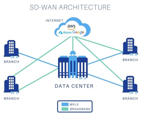 The Critical Role Data Centers Play in Today’s Enterprise Networks: Part 2 – How SD-WAN is Streamlining the Enterprise and Attendant Data Centers